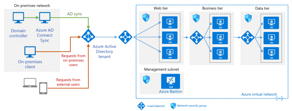 Hybrid Identities Architecture