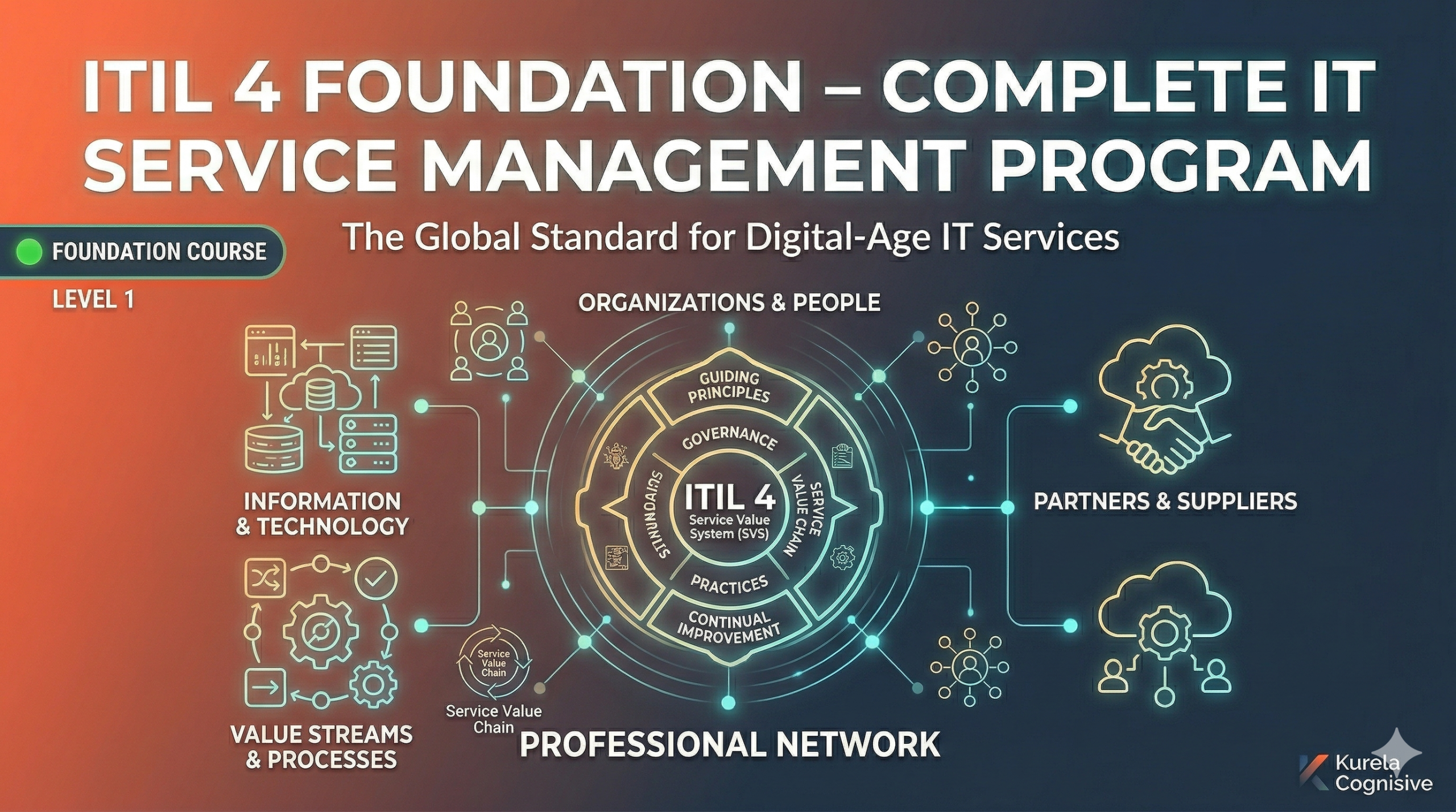 A professional course thumbnail for ITIL 4 Foundation featuring the Service Value System (SVS) diagram, 4 dimensions of service management, and Kurela Cognisive branding on a sunset orange and navy gradient background.